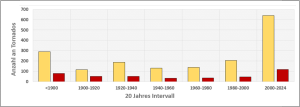 Tornadoforschung in Deutschland Frueher und heute 2