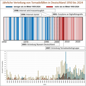Tornadoforschung in Deutschland Frueher und heute 3