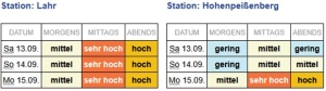 Vorbereitung ist die halbe Miete 2