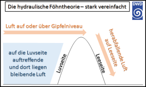 Die hydraulische Föhntheorie 3 Die hydraulische Foehntheorie 2