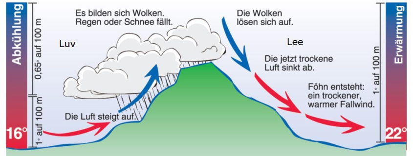Die hydraulische Föhntheorie 1 Die hydraulische Foehntheorie