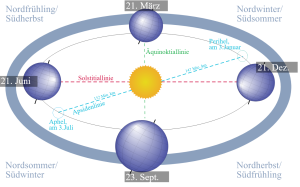 Sonne Erde Jahreszeiten 1