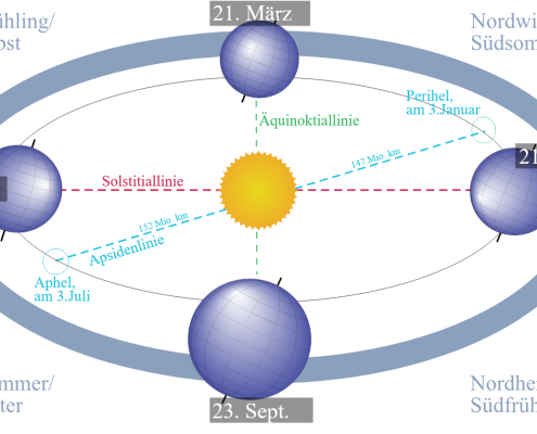 Sonne, Erde, Jahreszeiten 3 Sonne Erde Jahreszeiten 1