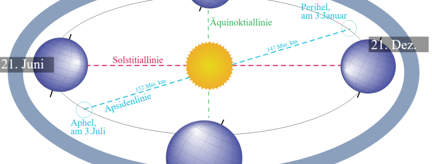Sonne Erde Jahreszeiten 1