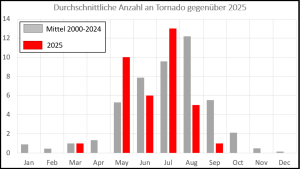 Tornados 2025 2