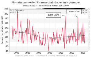 November: Grau oder sonnig? - Mal so, mal so! 7 November