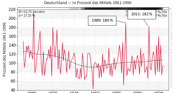 November: Grau oder sonnig? - Mal so, mal so! 1 November
