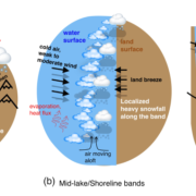 Wenn die Kuestengebiete in den Schneemassen versinken