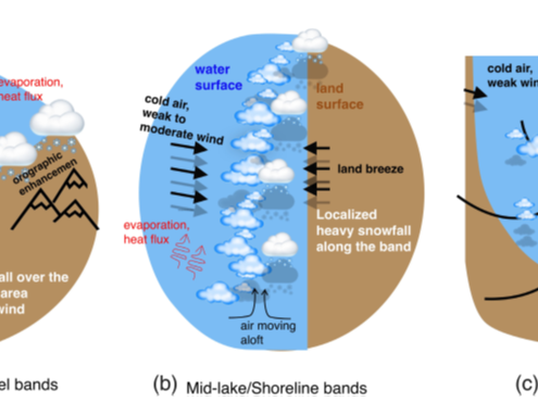 Wenn die Kuestengebiete in den Schneemassen versinken