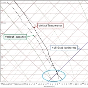 Wenn es so kräftig regnet, dass es schneit- Die Niederschlagsabkühlung! Wenn es so kraeftig regnet dass es schneit Die Niederschlagsabkuehlung