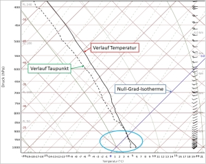 Wenn es so kraeftig regnet dass es schneit Die Niederschlagsabkuehlung