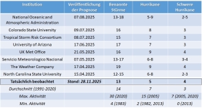 Die atlantische Hurrikansaison 2025 Ein Rueckblick