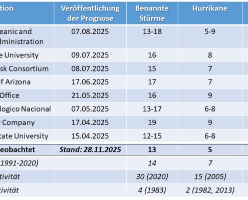 Die atlantische Hurrikansaison 2025 Ein Rueckblick