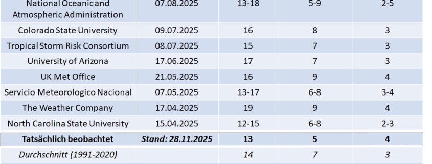 Die atlantische Hurrikansaison 2025 Ein Rueckblick