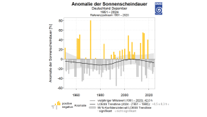 Sonnenscheinbilanz zur Monatsmitte 3