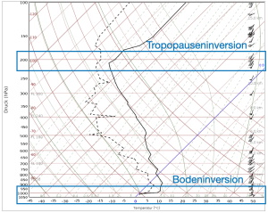 Inversionen soweit das Auge reicht