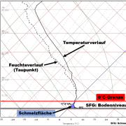 Die Schneefallgrenze
