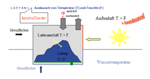 Transporte in der Seeschifffahrt und maritime Lüftungsberatung im Deutschen Wetterdienst 10 Transporte in der Seeschifffahrt und maritime Lueftungsberatung im Deutschen Wetterdienst 2