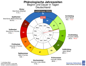 Das Wetter zum Fruehlingsanfang 1
