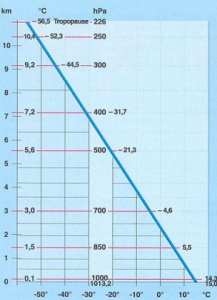 Genormt bis unters Dach: Die Standardatmosphäre 1 Genormt bis unters Dach Die Standardatmosphaere 1
