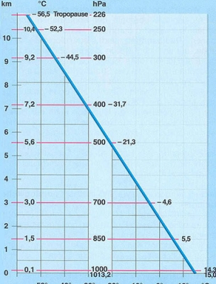 Genormt bis unters Dach Die Standardatmosphaere 1