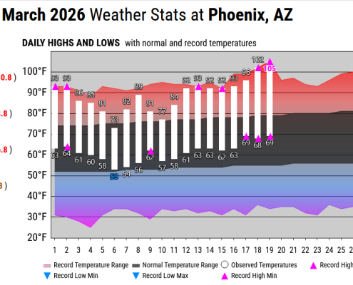 Hitzewelle in den USA erreicht vorlaeufigen Hoehepunkt 1