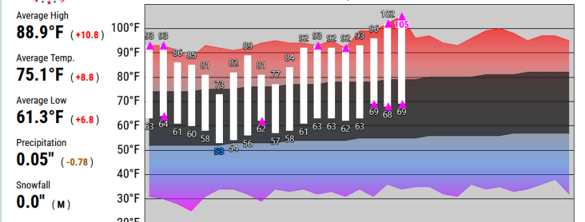 Hitzewelle in den USA erreicht vorläufigen Höhepunkt 1 Hitzewelle in den USA erreicht vorlaeufigen Hoehepunkt 1