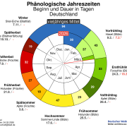 Wie weit fortgeschritten ist die Vegetation 1