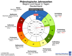 Wie weit fortgeschritten ist die Vegetation? 2 Wie weit fortgeschritten ist die Vegetation 1