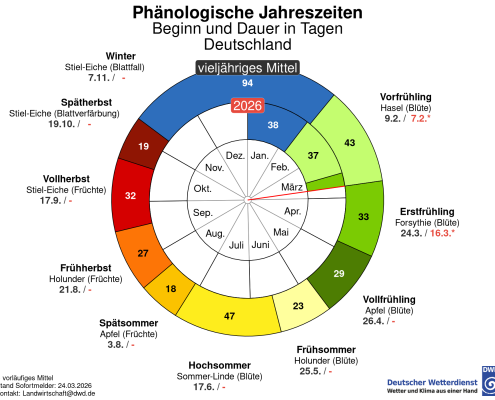 Wie weit fortgeschritten ist die Vegetation 1