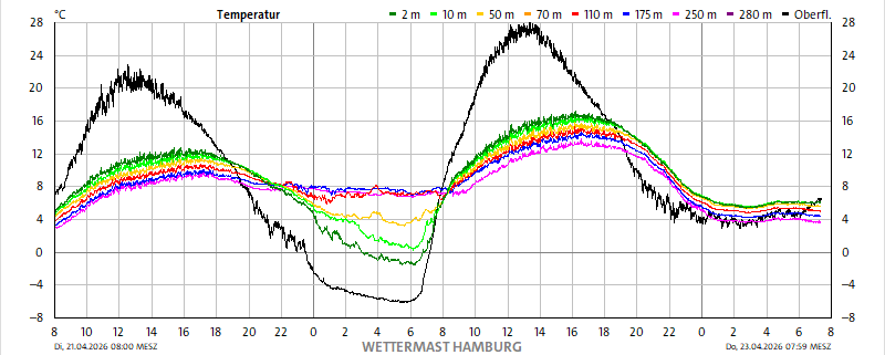 Flache Kaltluftschicht und grosse Tagesgaenge 1