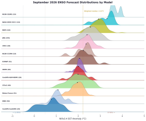 Hinweise auf ungewoehnlich starken El Nino im Laufe des Jahres 1