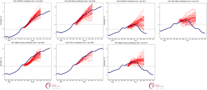 Hinweise auf ungewoehnlich starken El Nino im Laufe des Jahres 2