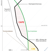 Von Regenbekleidung und Gewitterenergie
