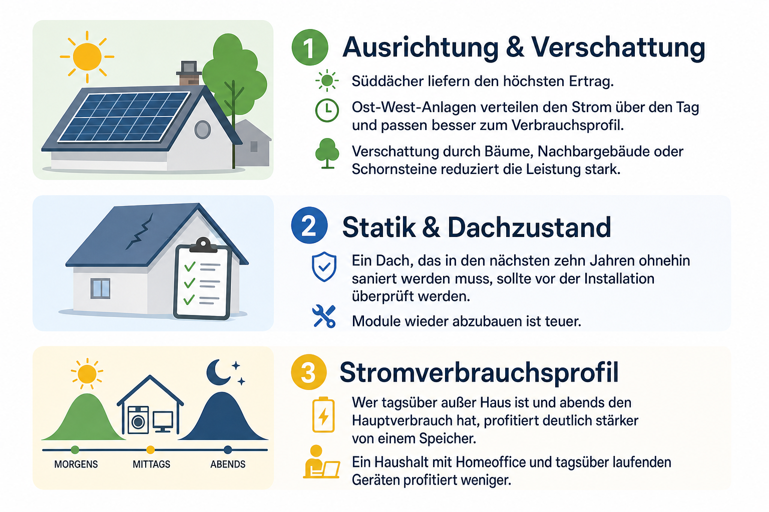 Infografik zu Dachausrichtung, Verschattung, Statik, Dachzustand und Stromverbrauch bei Photovoltaikanlagen Infografik zu Dachausrichtung, Verschattung, Statik, Dachzustand und Stromverbrauch bei Photovoltaikanlagen