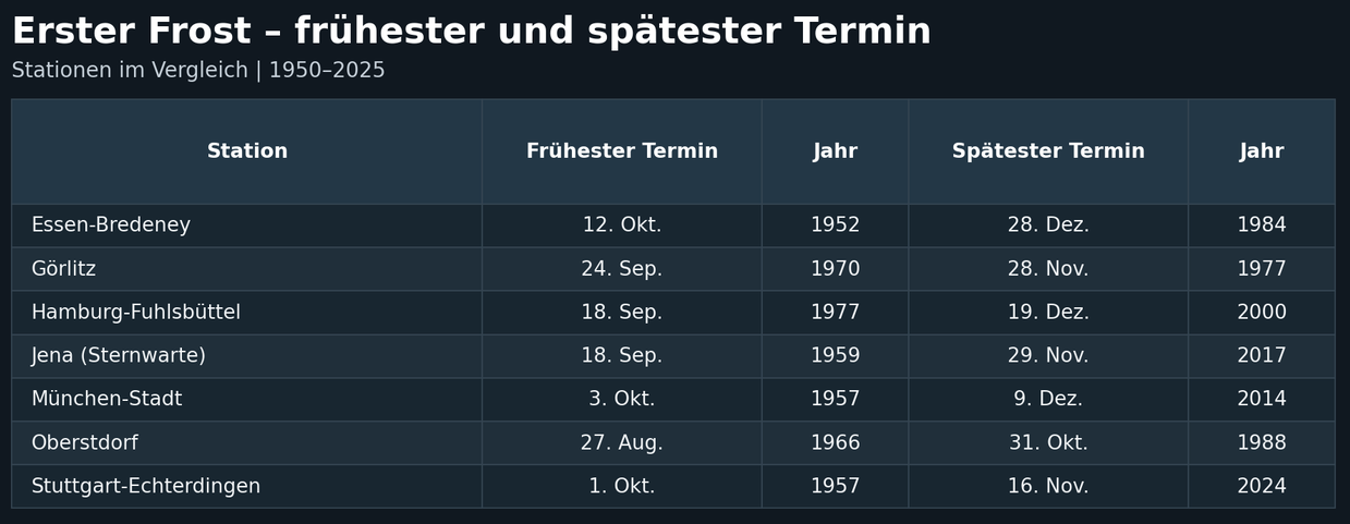 Tabelle der frühesten und spätesten ersten Frosttermine von 1950 bis 2025 an sieben deutschen Wetterstationen.