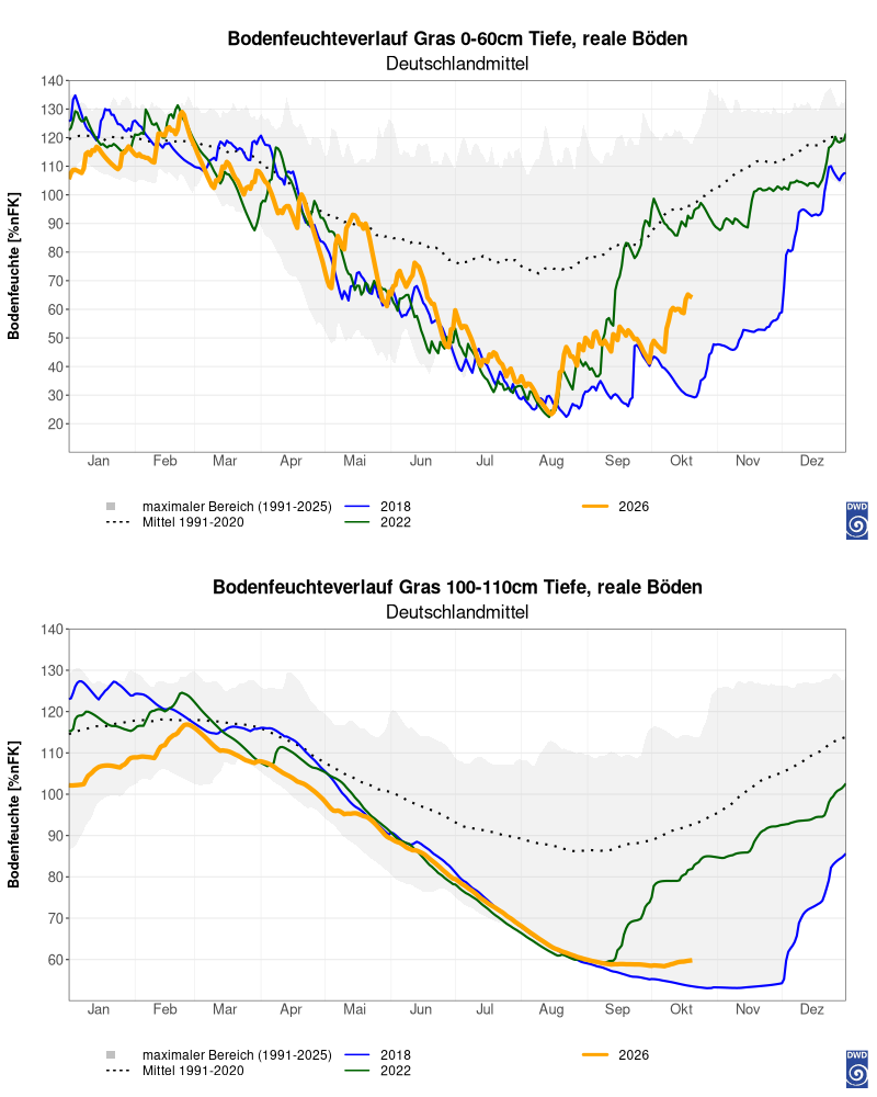 Verlauf der über Deutschland gemittelten Bodenfeuchte in 0–60 cm Tiefe (oben) und 100–110 cm Tiefe (unten): 2018, 2022 und 2026 sowie Mittel 1991–2020 und Wertebereich 1991–2025.