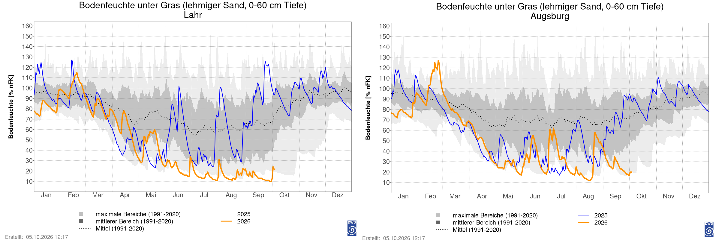 Verlauf der Bodenfeuchte unter Gras im Jahr 2026 an den Stationen Lahr und Augsburg. Quelle: Deutscher Wetterdienst.