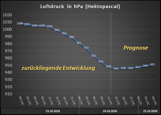 Entwicklung des Kerndrucks von MANJA mit Prognose bis Sonntag, 25.10.2026, 06 UTC.