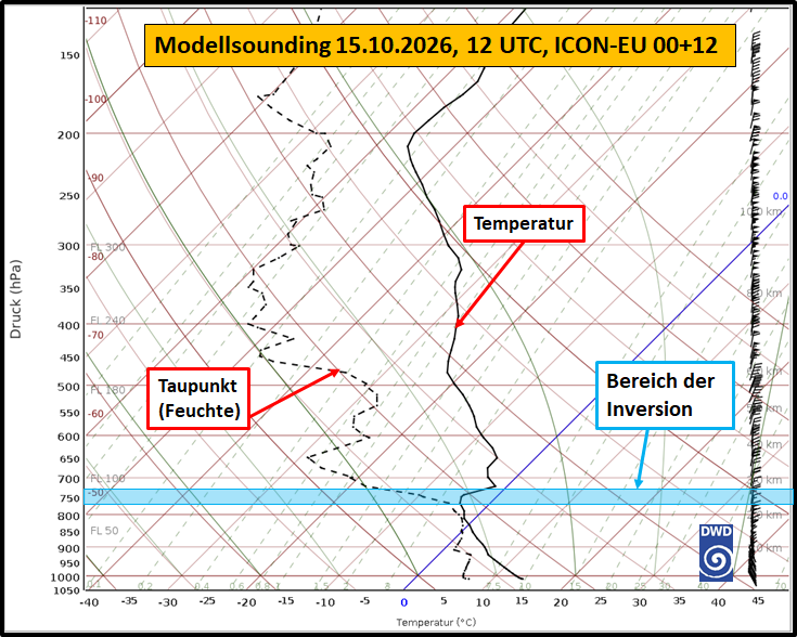 ICON-EU-Modellsounding über Nordostpolen mit markierter Inversion in etwa 2,5 Kilometern Höhe