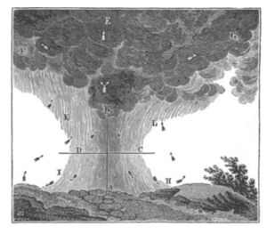 Historischer Holzschnitt von James Pollard Espy aus dem Jahr 1836 zur Luftbewegung unter einer Sturmwolke.