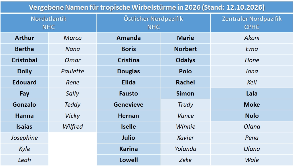 Tabelle der bis 12. Oktober 2026 vergebenen und noch möglichen Namen tropischer Wirbelstürme im Atlantik sowie im östlichen und zentralen Nordpazifik.