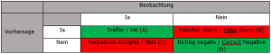 Wahrheitsmatrix mit Treffern, Fehlalarmen, verpassten Ereignissen und korrekten Nicht-Ereignissen
